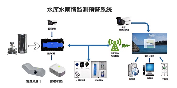 水庫水雨情監測預警系統：雨量計+流量計+水位計.jpg